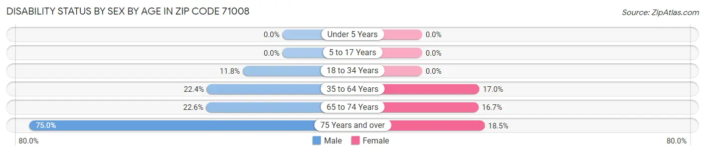 Disability Status by Sex by Age in Zip Code 71008