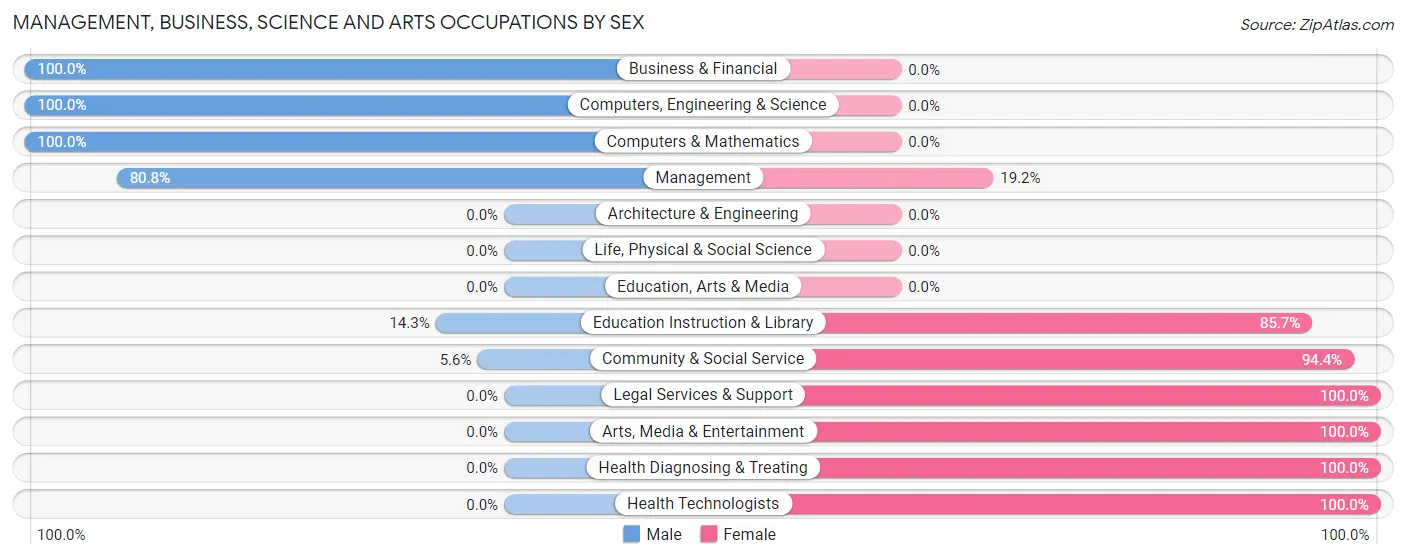 Management, Business, Science and Arts Occupations by Sex in Zip Code 71008