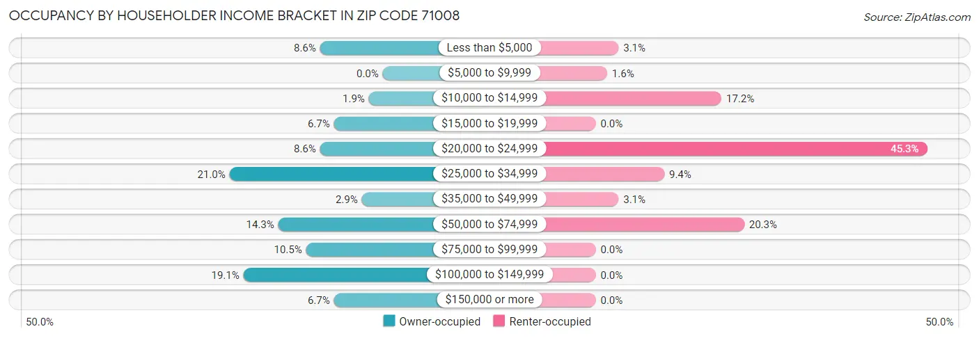 Occupancy by Householder Income Bracket in Zip Code 71008
