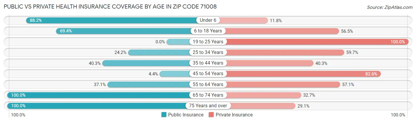Public vs Private Health Insurance Coverage by Age in Zip Code 71008