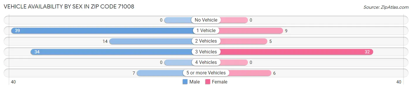 Vehicle Availability by Sex in Zip Code 71008