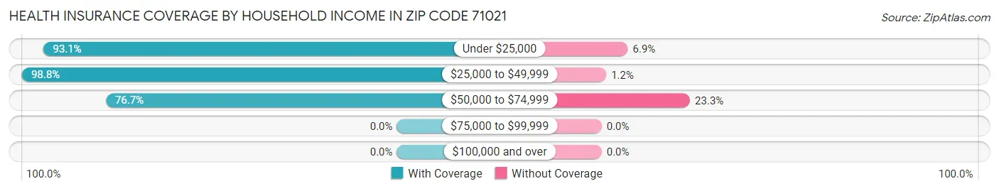 Health Insurance Coverage by Household Income in Zip Code 71021
