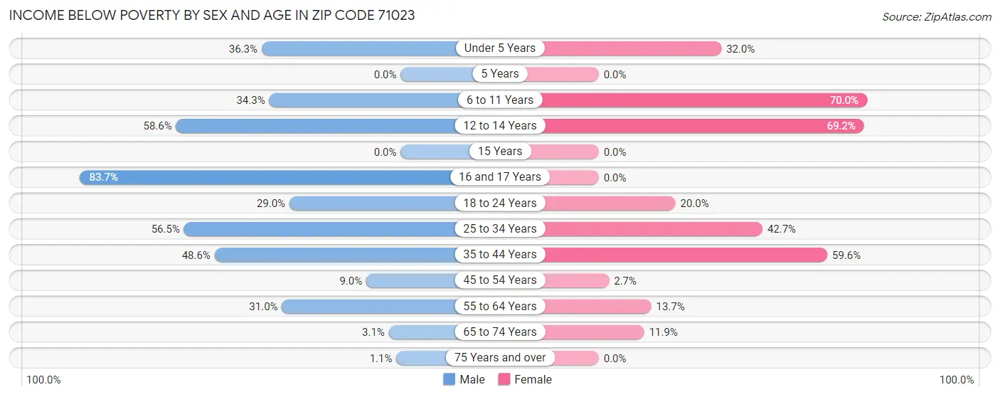 Income Below Poverty by Sex and Age in Zip Code 71023