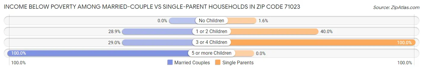 Income Below Poverty Among Married-Couple vs Single-Parent Households in Zip Code 71023