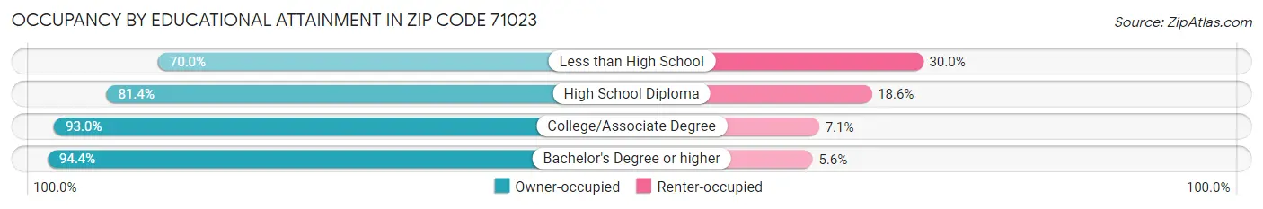 Occupancy by Educational Attainment in Zip Code 71023