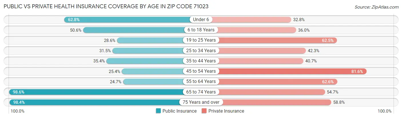 Public vs Private Health Insurance Coverage by Age in Zip Code 71023