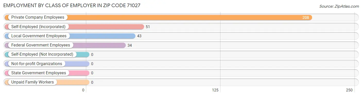 Employment by Class of Employer in Zip Code 71027