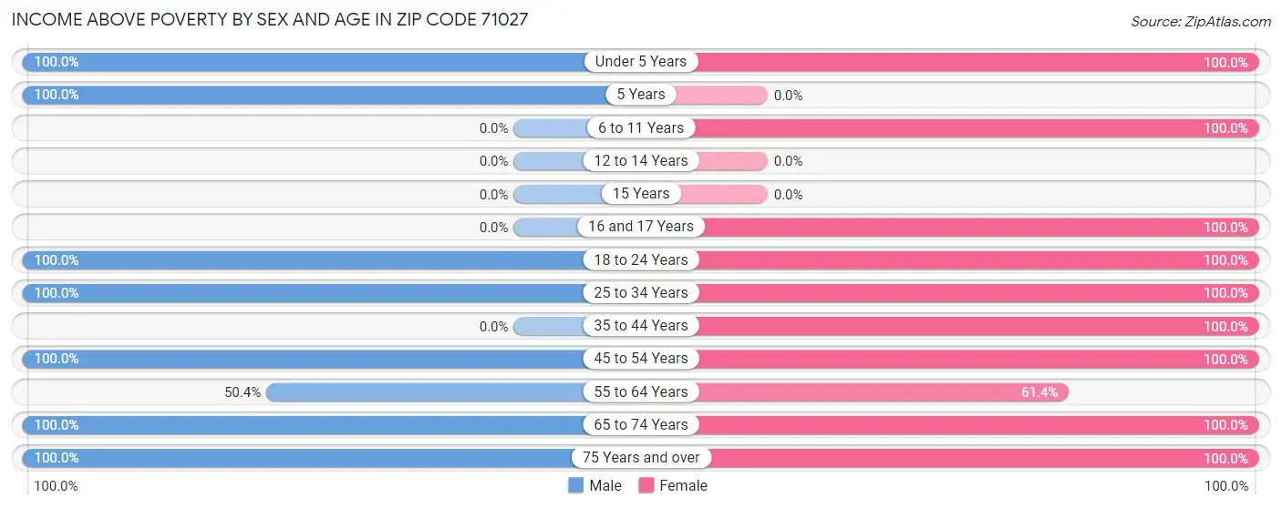 Income Above Poverty by Sex and Age in Zip Code 71027