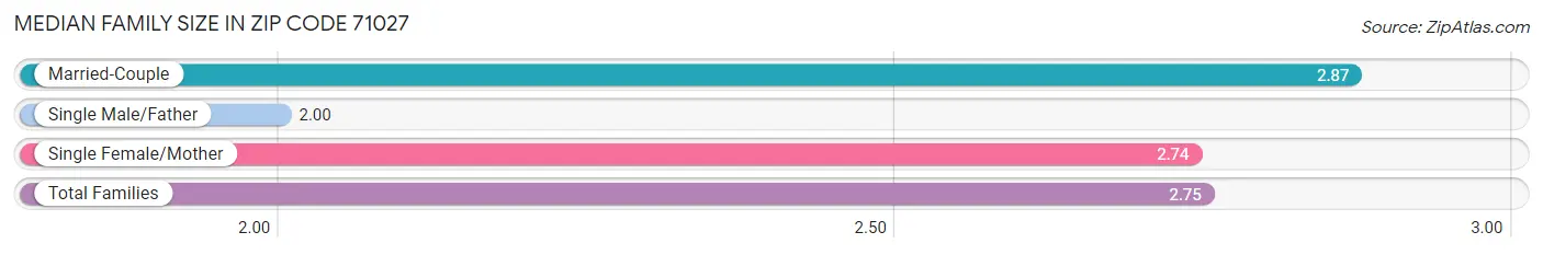 Median Family Size in Zip Code 71027