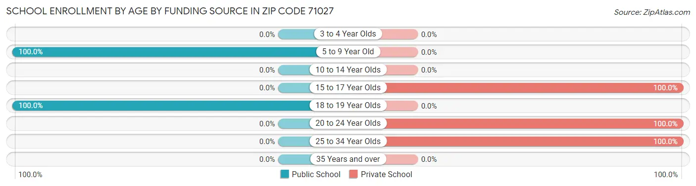 School Enrollment by Age by Funding Source in Zip Code 71027
