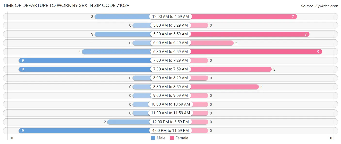 Time of Departure to Work by Sex in Zip Code 71029