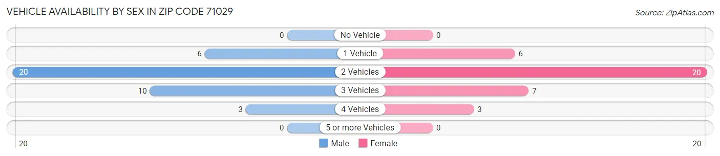 Vehicle Availability by Sex in Zip Code 71029