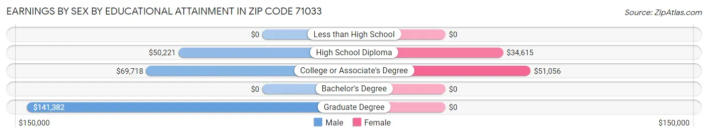 Earnings by Sex by Educational Attainment in Zip Code 71033