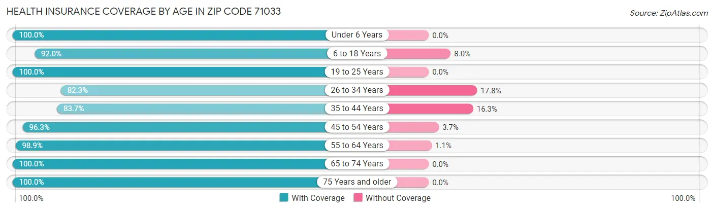 Health Insurance Coverage by Age in Zip Code 71033