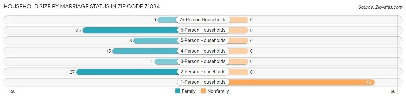 Household Size by Marriage Status in Zip Code 71034