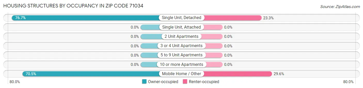 Housing Structures by Occupancy in Zip Code 71034