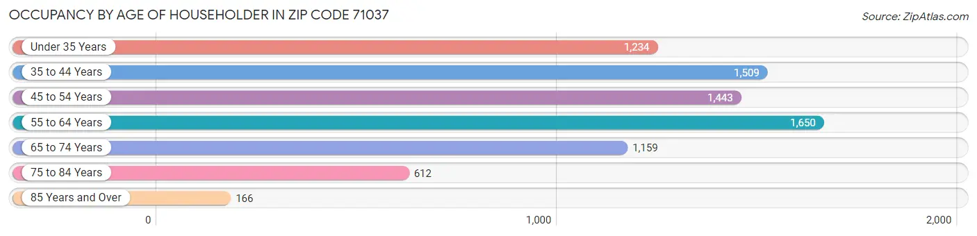 Occupancy by Age of Householder in Zip Code 71037