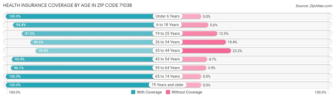 Health Insurance Coverage by Age in Zip Code 71038