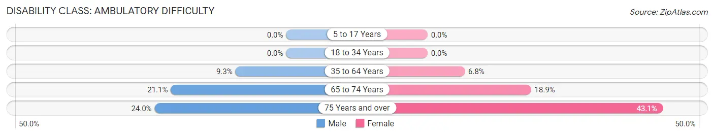 Disability in Zip Code 71040: <span>Ambulatory Difficulty</span>