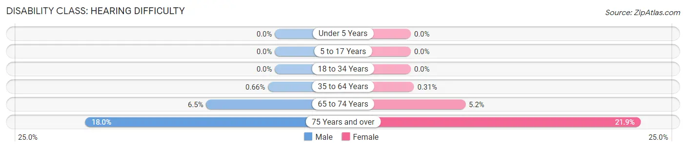 Disability in Zip Code 71040: <span>Hearing Difficulty</span>