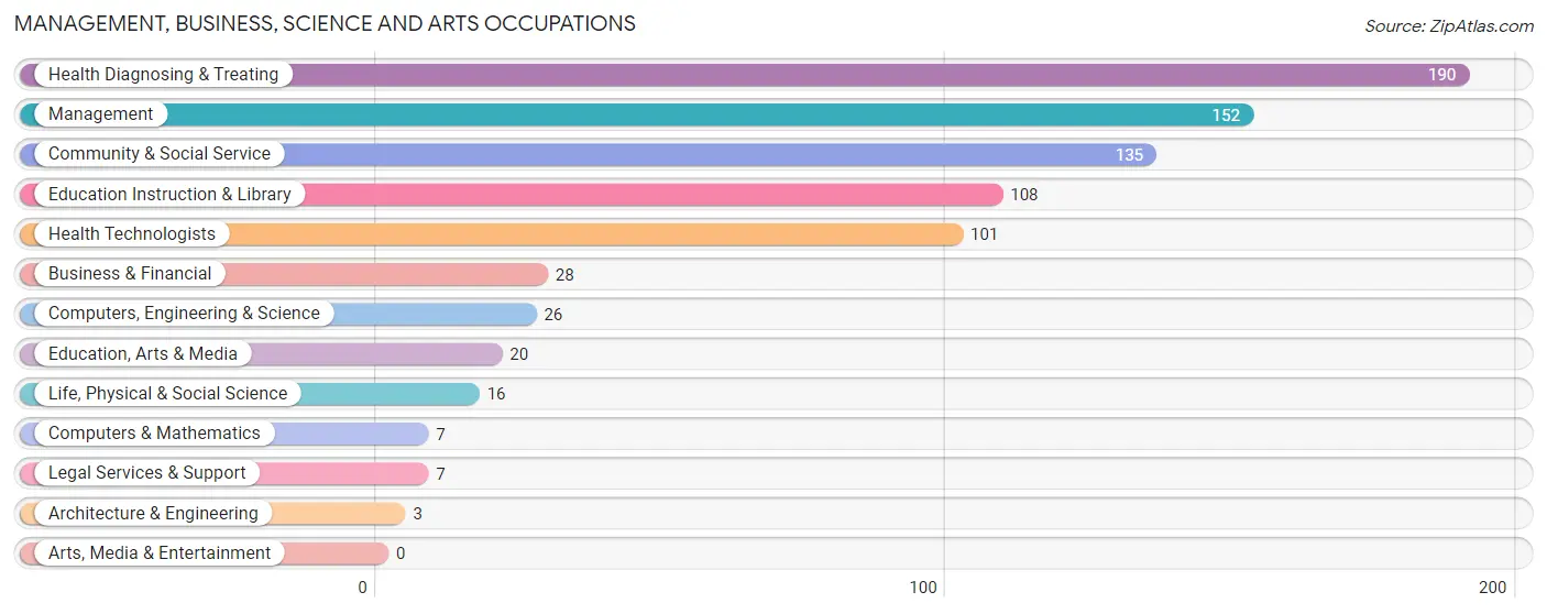 Management, Business, Science and Arts Occupations in Zip Code 71040