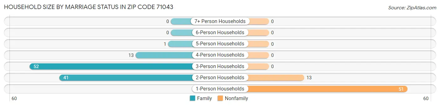 Household Size by Marriage Status in Zip Code 71043