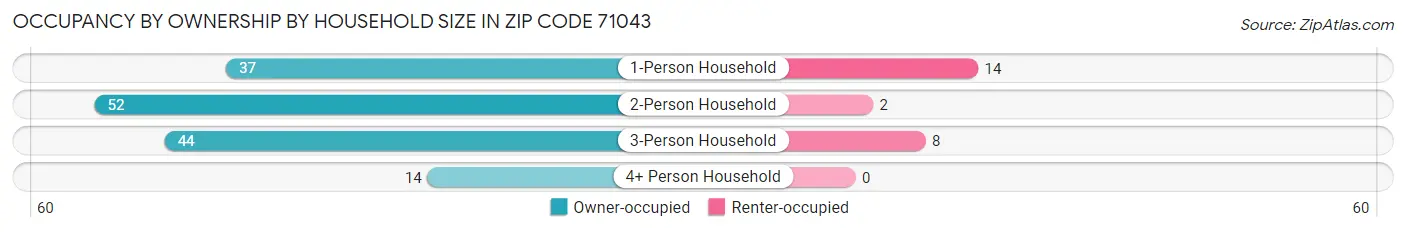 Occupancy by Ownership by Household Size in Zip Code 71043