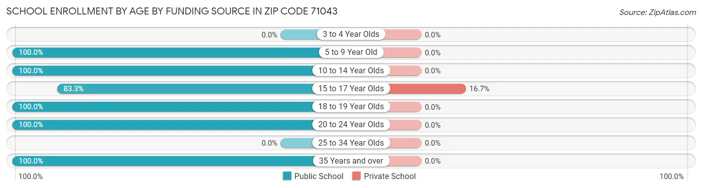 School Enrollment by Age by Funding Source in Zip Code 71043