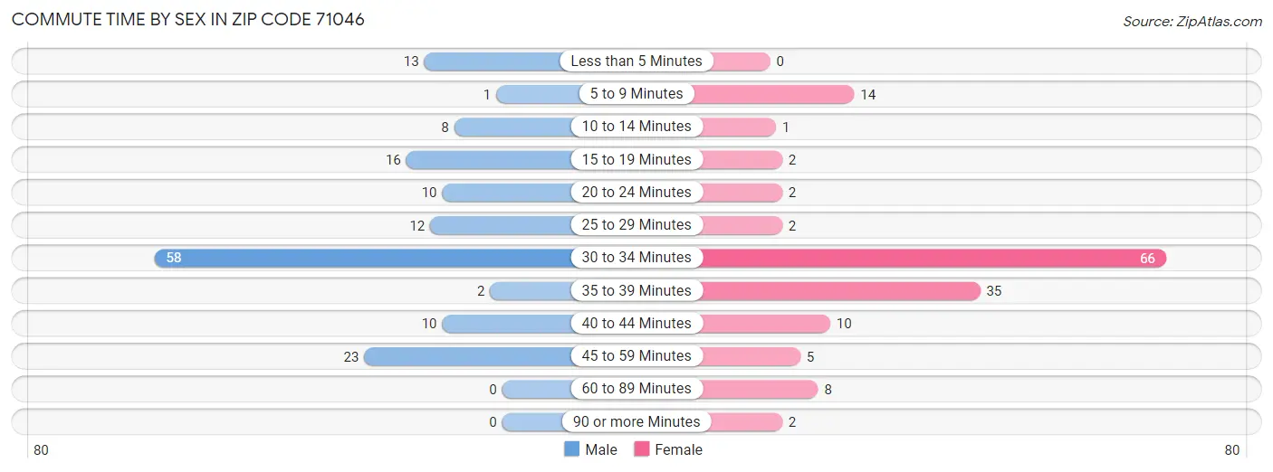 Commute Time by Sex in Zip Code 71046