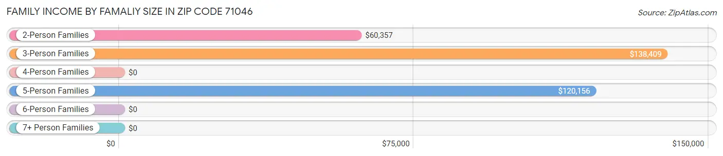 Family Income by Famaliy Size in Zip Code 71046