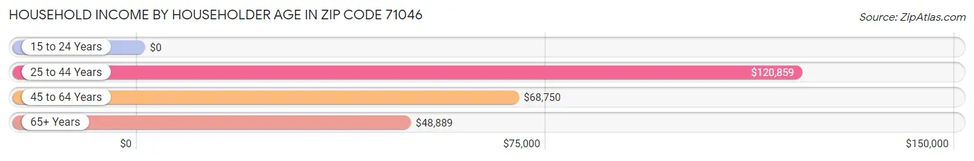 Household Income by Householder Age in Zip Code 71046