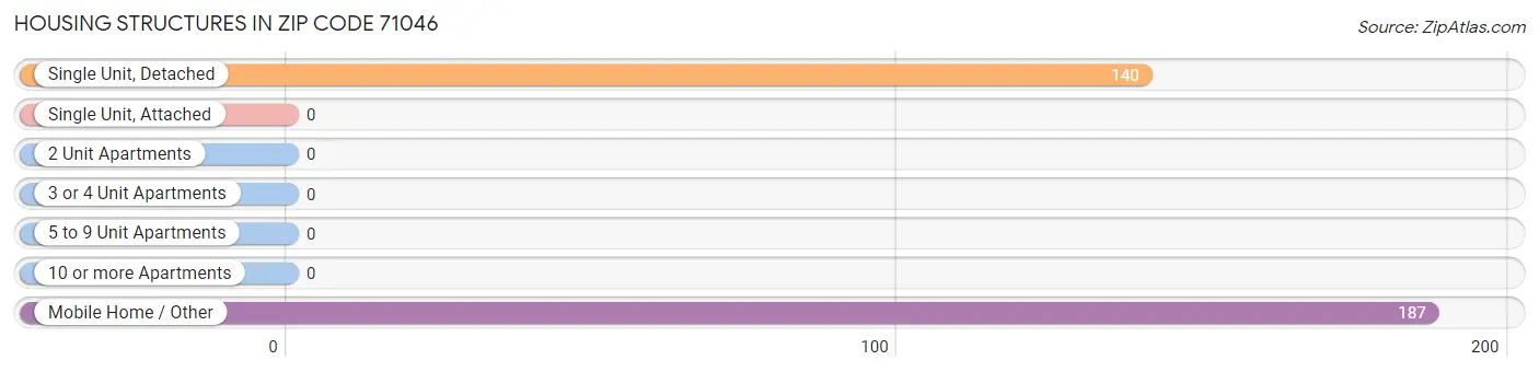 Housing Structures in Zip Code 71046