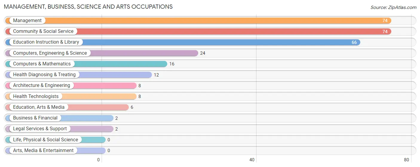 Management, Business, Science and Arts Occupations in Zip Code 71046