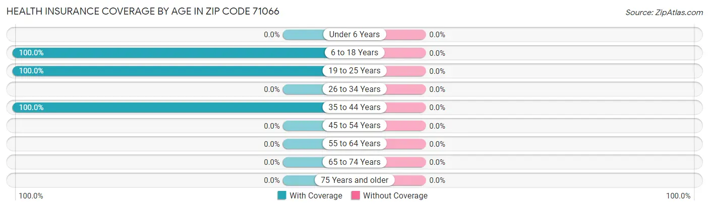 Health Insurance Coverage by Age in Zip Code 71066