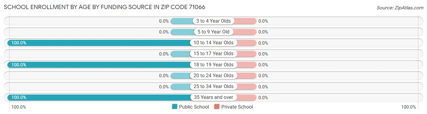 School Enrollment by Age by Funding Source in Zip Code 71066