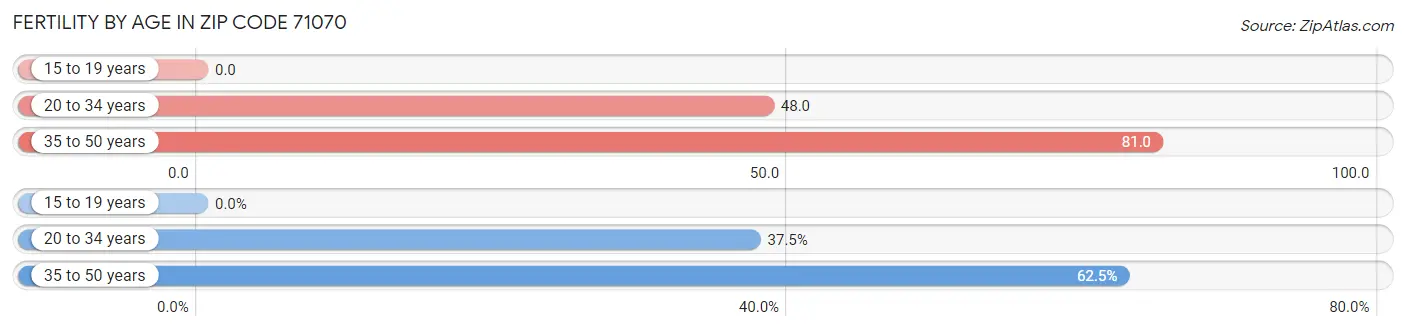 Female Fertility by Age in Zip Code 71070