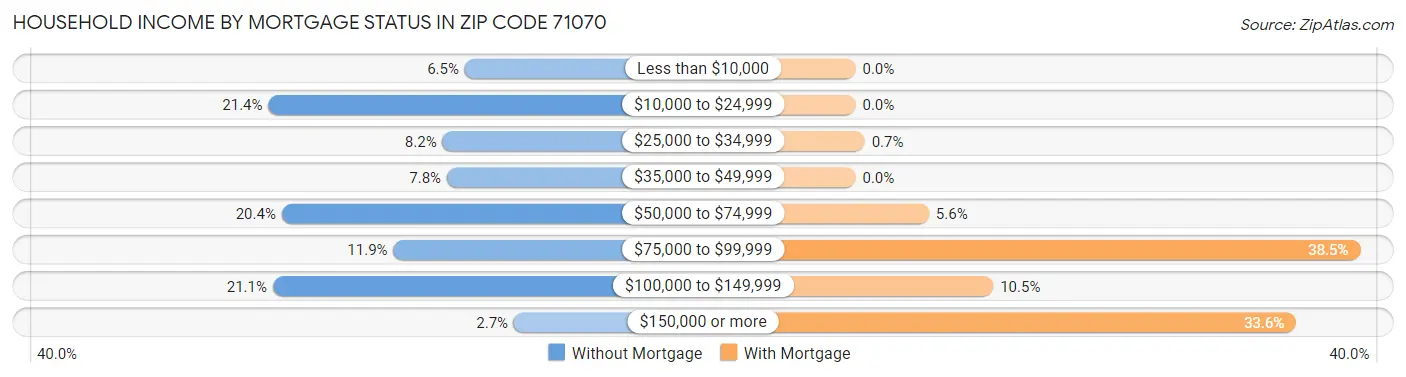 Household Income by Mortgage Status in Zip Code 71070