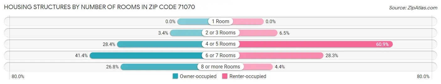 Housing Structures by Number of Rooms in Zip Code 71070