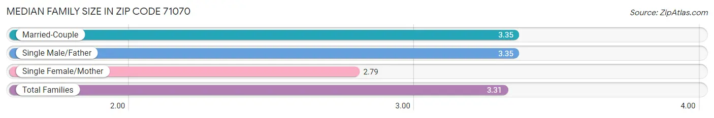 Median Family Size in Zip Code 71070