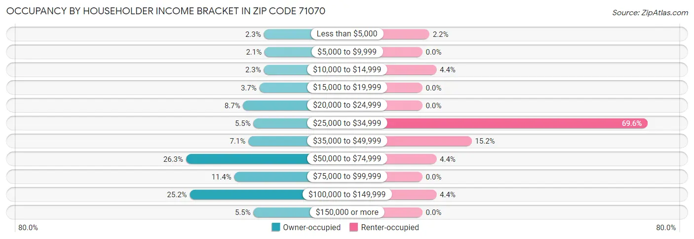 Occupancy by Householder Income Bracket in Zip Code 71070