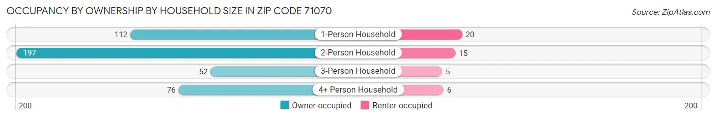 Occupancy by Ownership by Household Size in Zip Code 71070