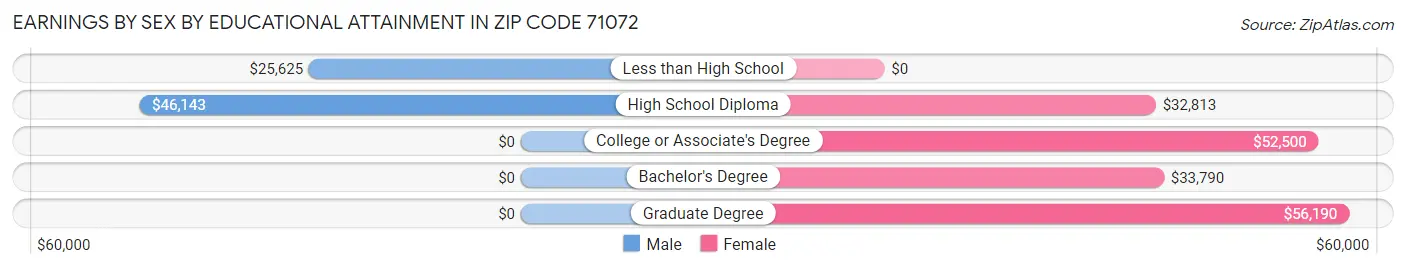 Earnings by Sex by Educational Attainment in Zip Code 71072