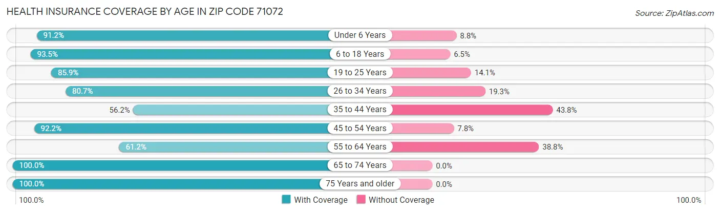 Health Insurance Coverage by Age in Zip Code 71072