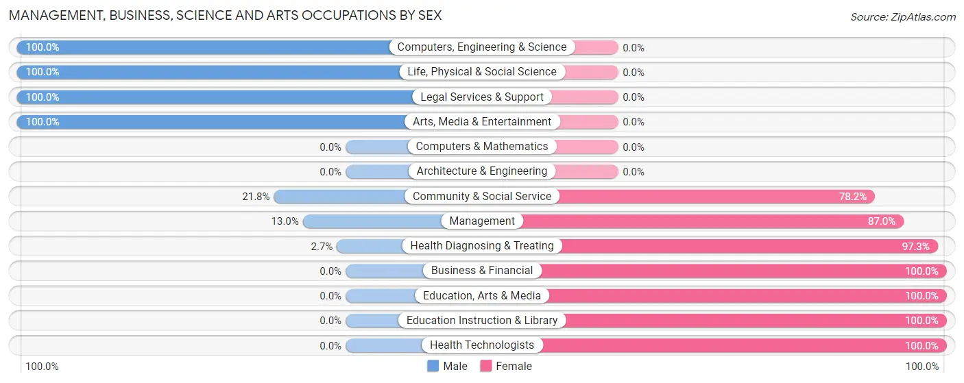 Management, Business, Science and Arts Occupations by Sex in Zip Code 71072