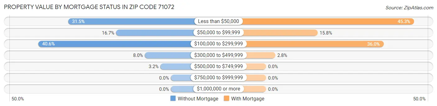 Property Value by Mortgage Status in Zip Code 71072