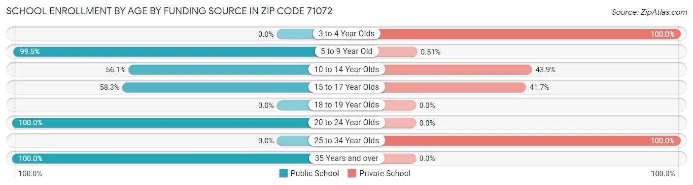 School Enrollment by Age by Funding Source in Zip Code 71072