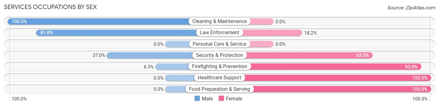 Services Occupations by Sex in Zip Code 71072