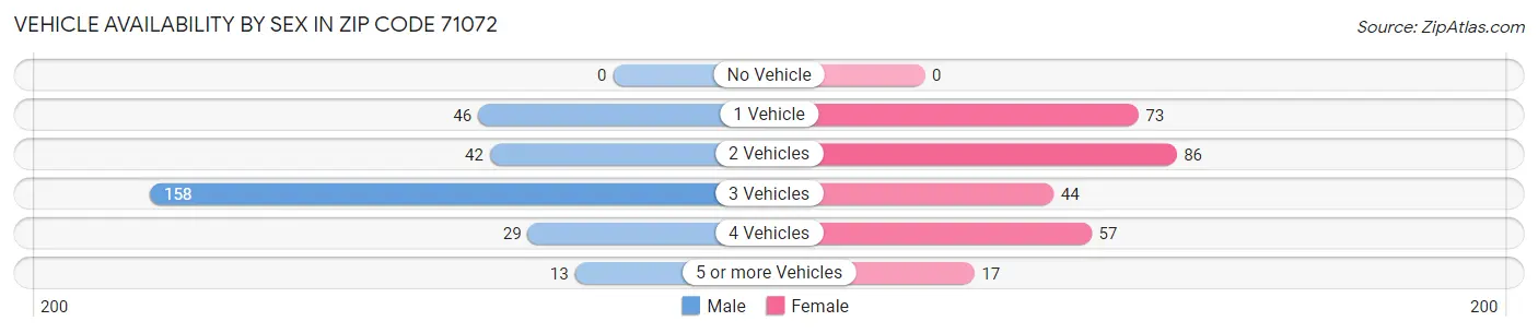 Vehicle Availability by Sex in Zip Code 71072