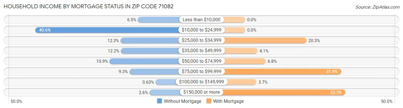Household Income by Mortgage Status in Zip Code 71082