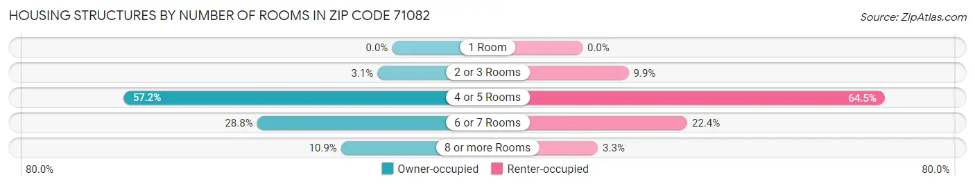 Housing Structures by Number of Rooms in Zip Code 71082